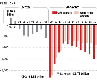 Federal Deficits